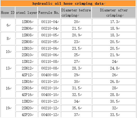 dane dotyczące zaciskania węży oleju hydraulicznego